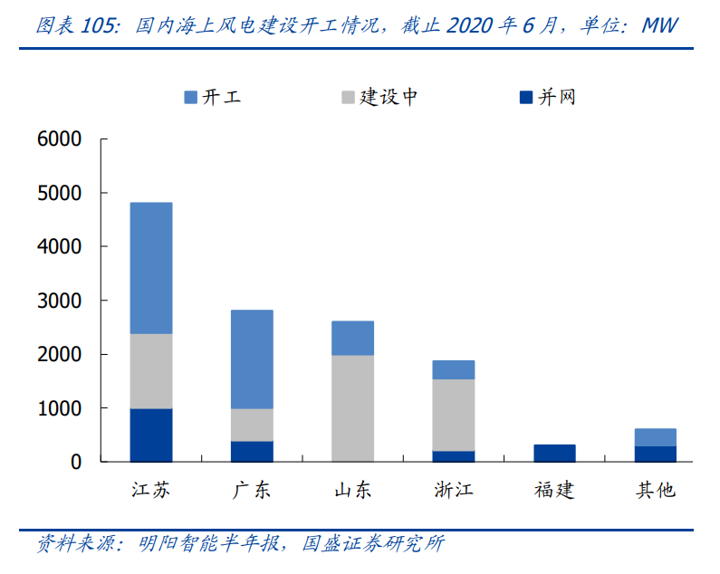 新能源行业策略：电动车跨越拐点一往无前，风光平价初年空间可期
