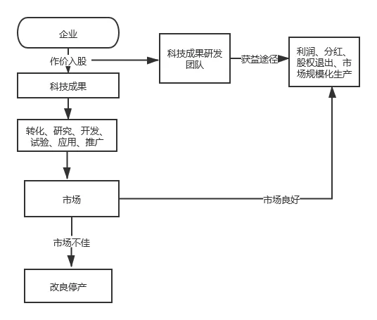 中科院90名员工集体离职事件，科研所怎么做股权激励？