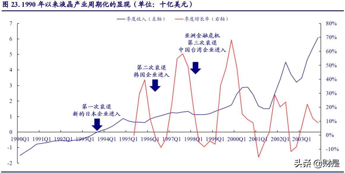 显示面板行业研究报告：LCD供需反转，中国制造腾飞