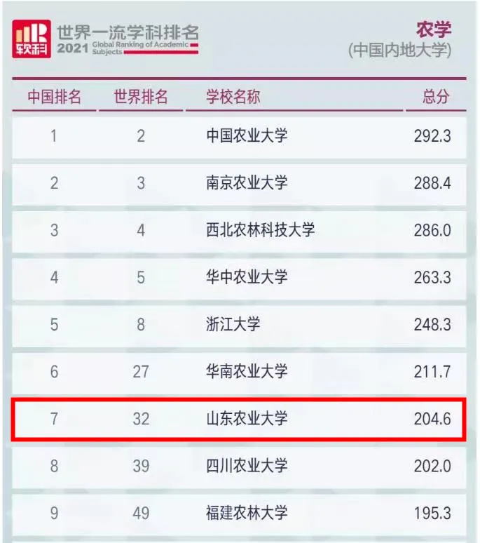 這項排名發佈 山東農業大學2個學科位列世界50強 劉樹剛 Mdeditor 這項排名發佈 山東農業大學2個學科位列世界50強 劉樹剛 Mdeditor