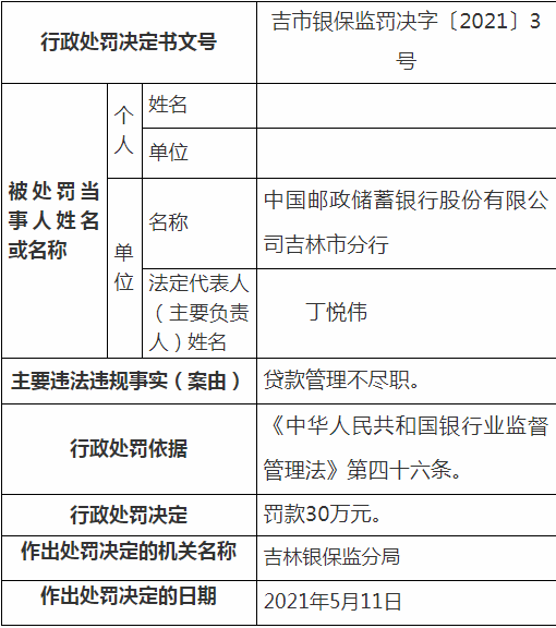 邮储银行吉林市分行被罚30万元 贷款管理上存问题