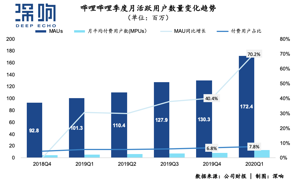 营收大幅超预期，月活大涨70%，B站20Q1财报开门红