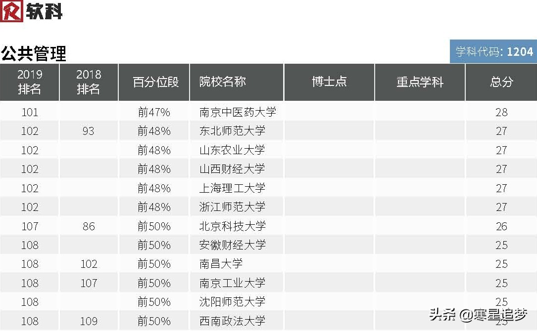 2020大学学科(专业)介绍和大学排名(41)——公共管理、档案管理