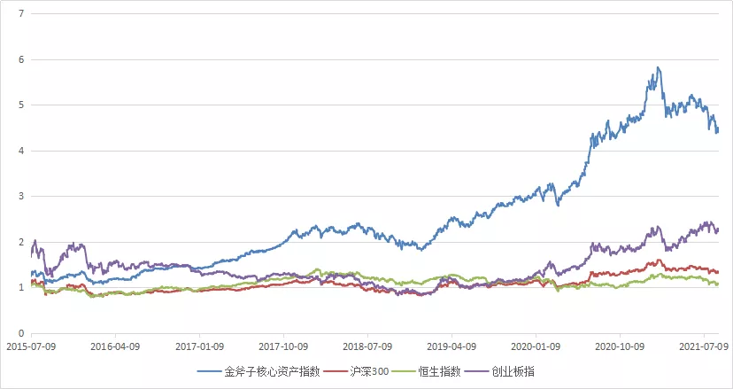 在市场风格重构中挖掘结构性机会 | 水星资产指数3年回报率92.35%