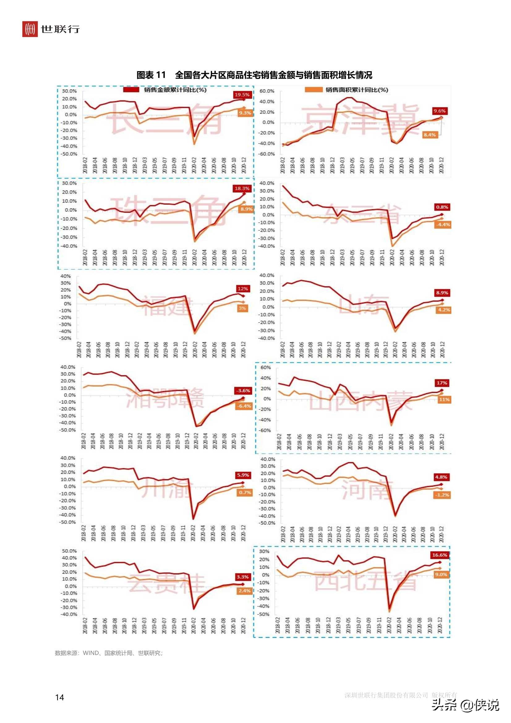 中国房地产市场2020年回顾与2021年展望（世联行）