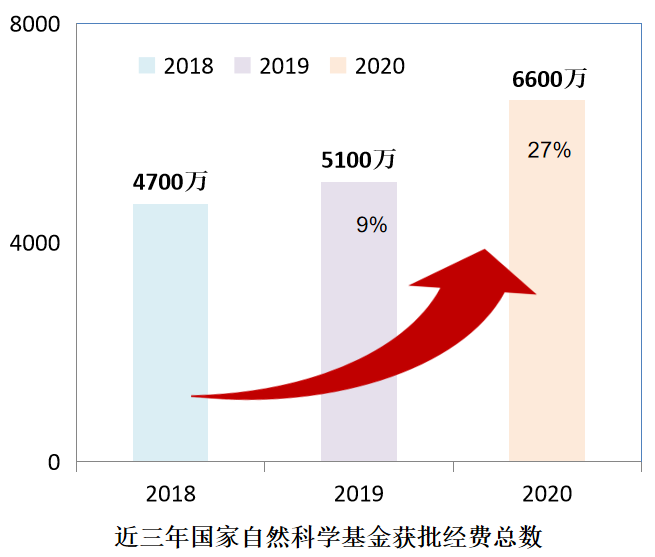 科技创新驱动发展！浙大一院国家自然科学基金集中申报期中标项目连续两年创新高！