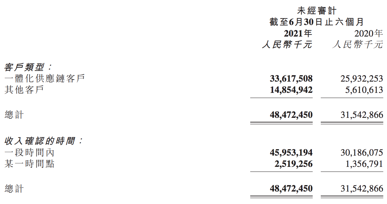 京东物流上半年营收484.7亿元，外部客户收入贡献占比超过五成