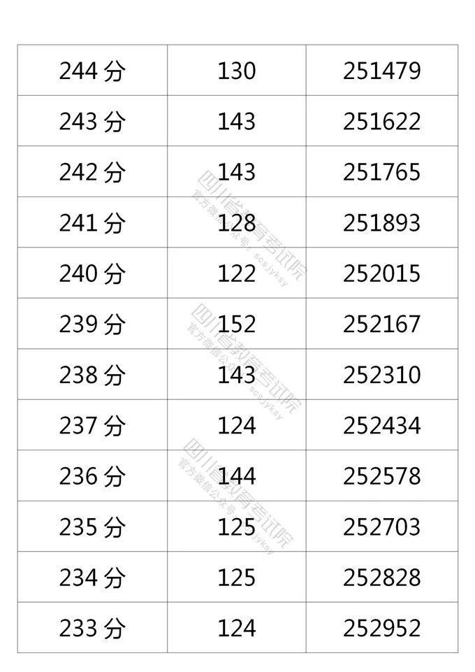 2021四川高考一分一段表完整 最新四川高考理科成绩排名查询 看看你在全省第几名？