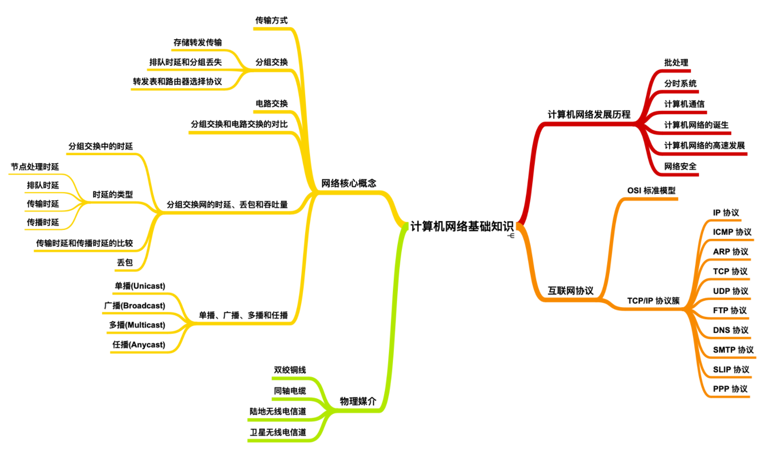 计算机网络基础知识总结