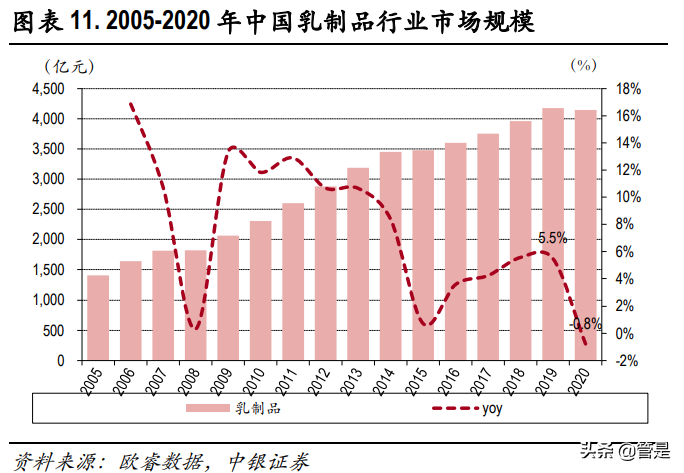 新乳业专题报告：聚焦鲜战略，乳业新势力