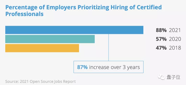 云原生首超Linux成最热，开源人才难留住｜Linux基金会最新报告