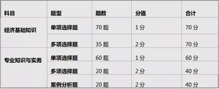 2021中级经济师报考条件是什么?