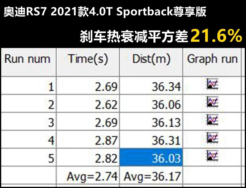 Lab测试：奥迪RS7所有数据都在这里，它到底有多能打？