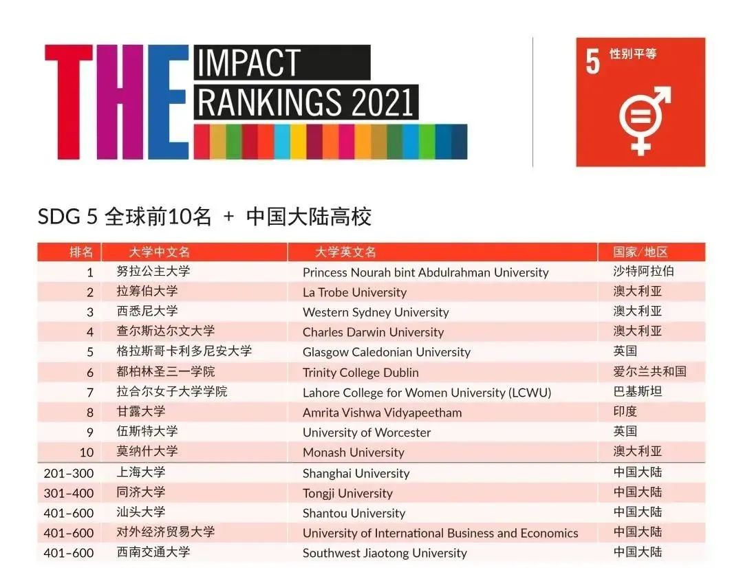 重磅出炉 | 2021年泰晤士世界大学影响力排名发布