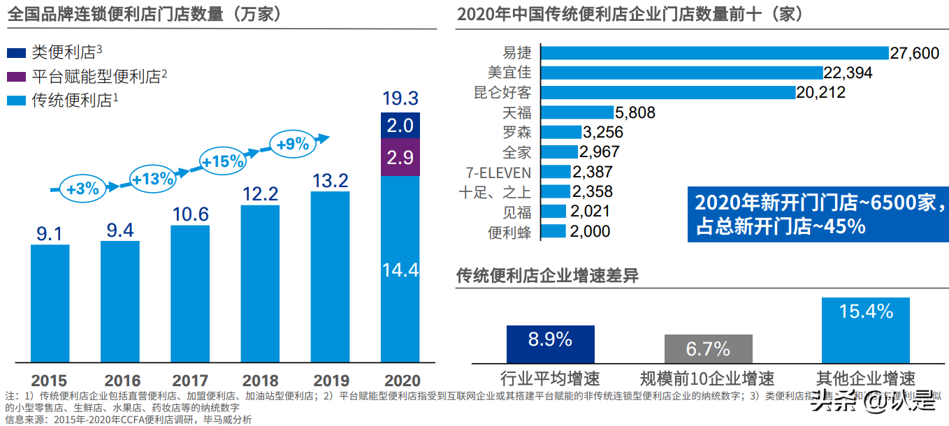 2021年中国便利店发展报告：中国便利店企业发展的三个核心问题
