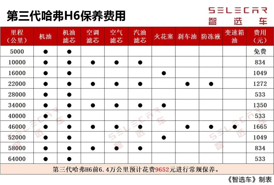 月薪4000就能养得起，第三代哈弗H6购车、养车费用分析