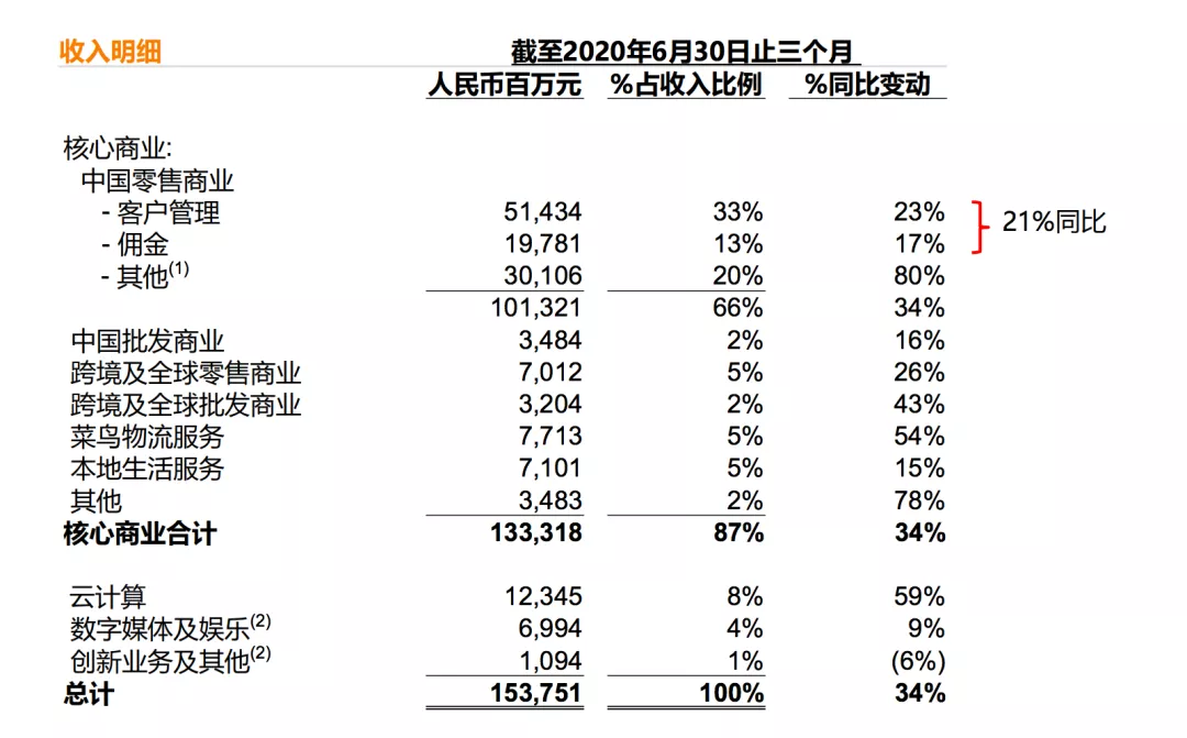 阿里Q1财报：数字化赋能新零售2.0