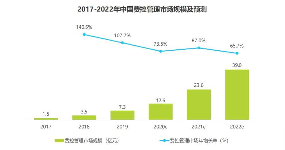 “费控+企业支付”，赛道融合之下的新风口 第7张