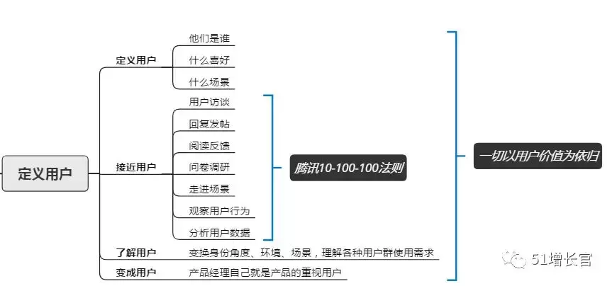 如何搭建产品指标体系模型