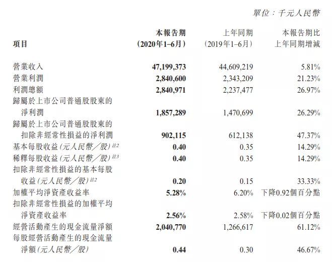 一文读懂通信玩家半年财报，有人欢喜有人愁