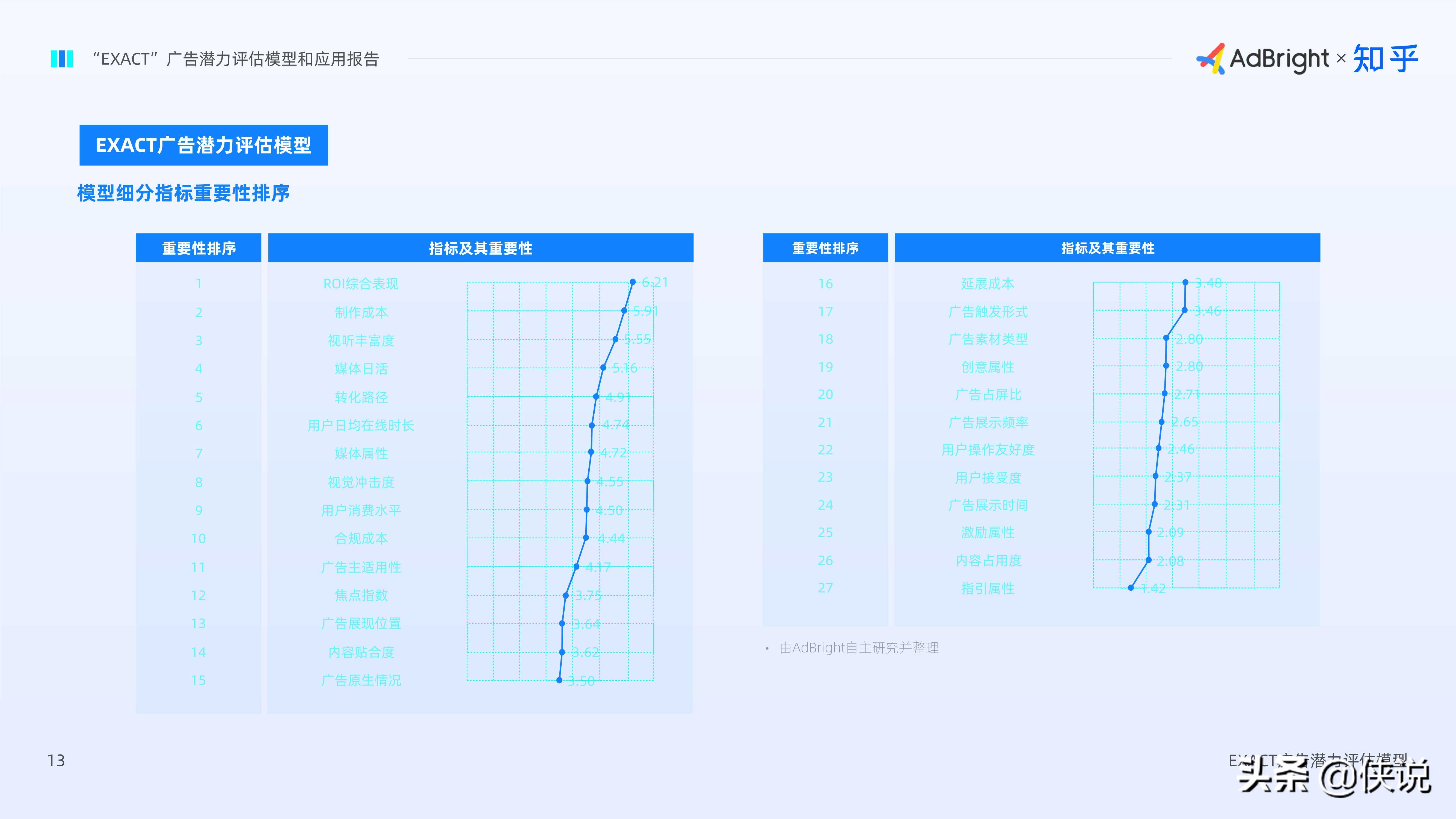 EXACT广告潜力评估模型和应用报告（AdBright知乎）