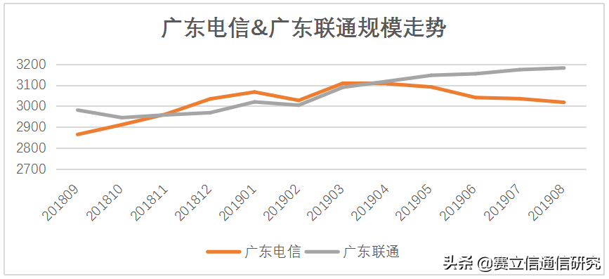 竞争在左，价值在右，运营商你的天平倾斜了