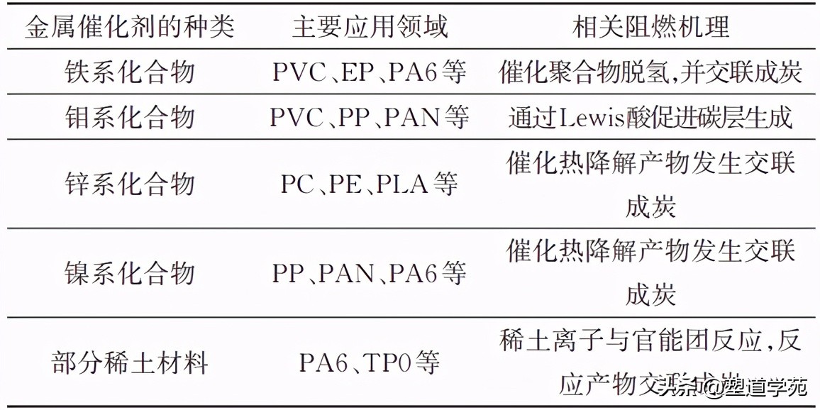 金属催化剂用于降解成炭阻燃