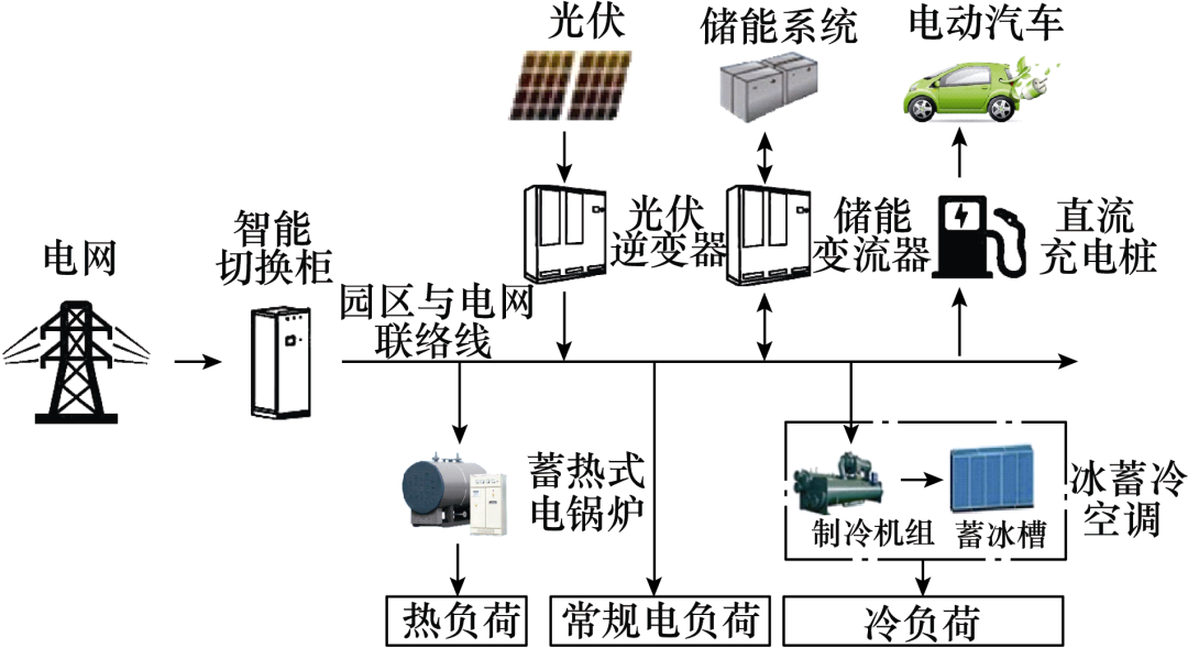 能源互聯(lián)網(wǎng)中的微能源系統(tǒng)儲能容量規(guī)劃及投資效益分析
