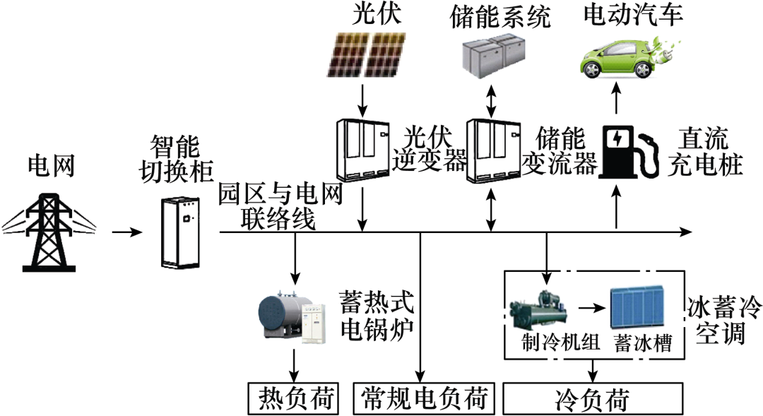 能源互聯網中的微能源系統儲能容量規劃及投資效益分析