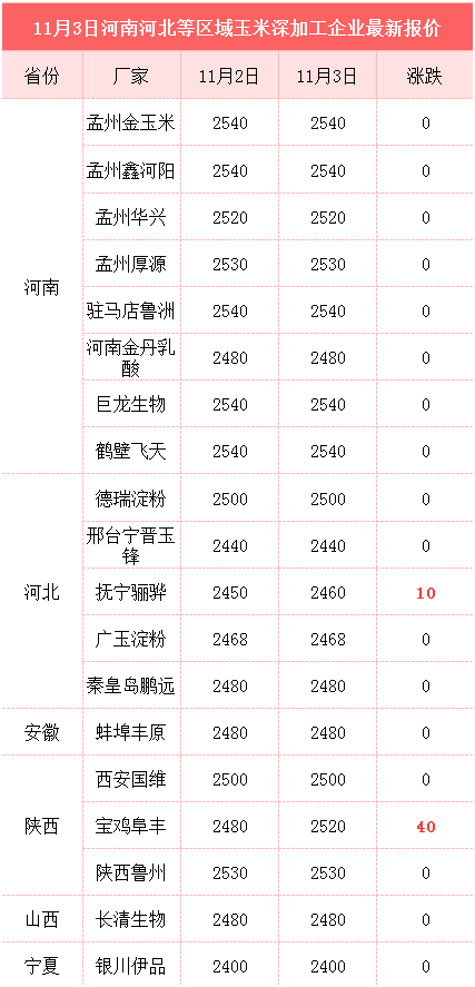 农民的坏消息！东北大雪玉米价格下跌，要跌回1.1？农民早知道