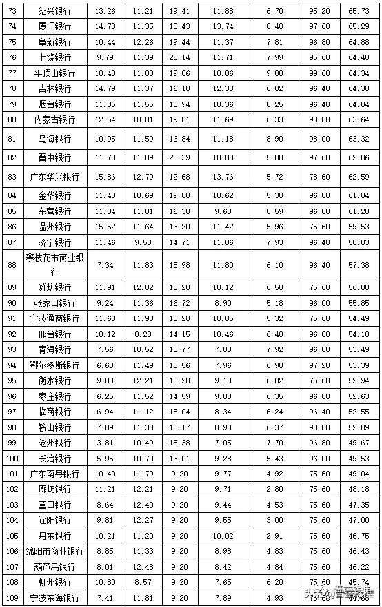 独家丨全国275家银行理财能力排行榜（2020年1季度