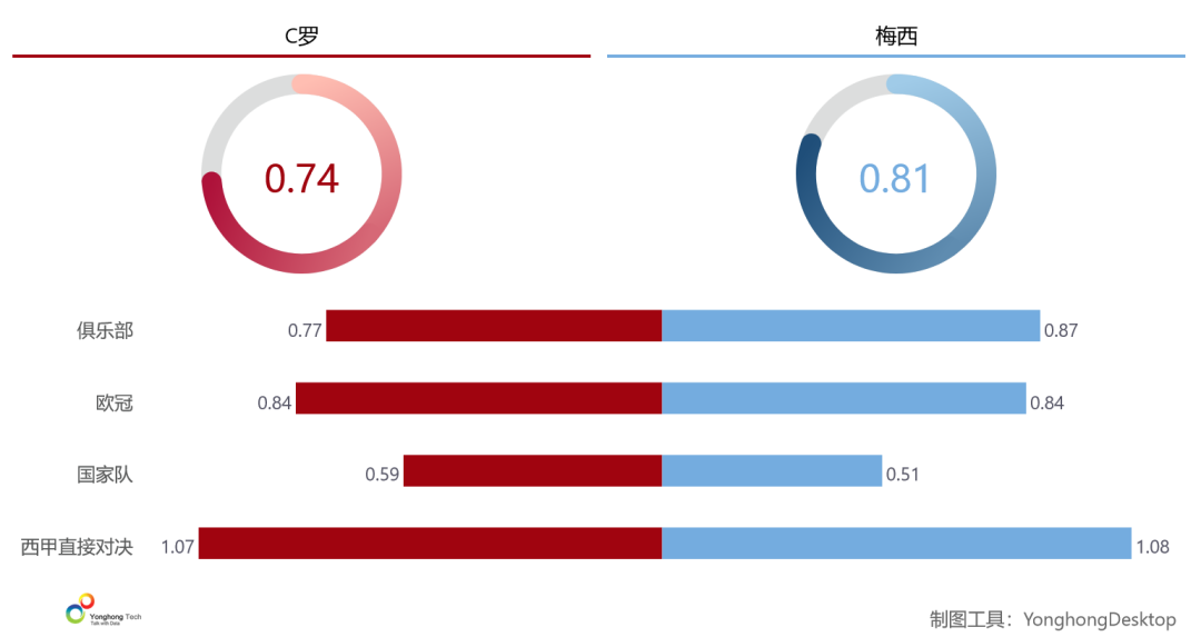 大数据全方位对比足坛双骄，5张图告诉你C罗梅西谁更强？