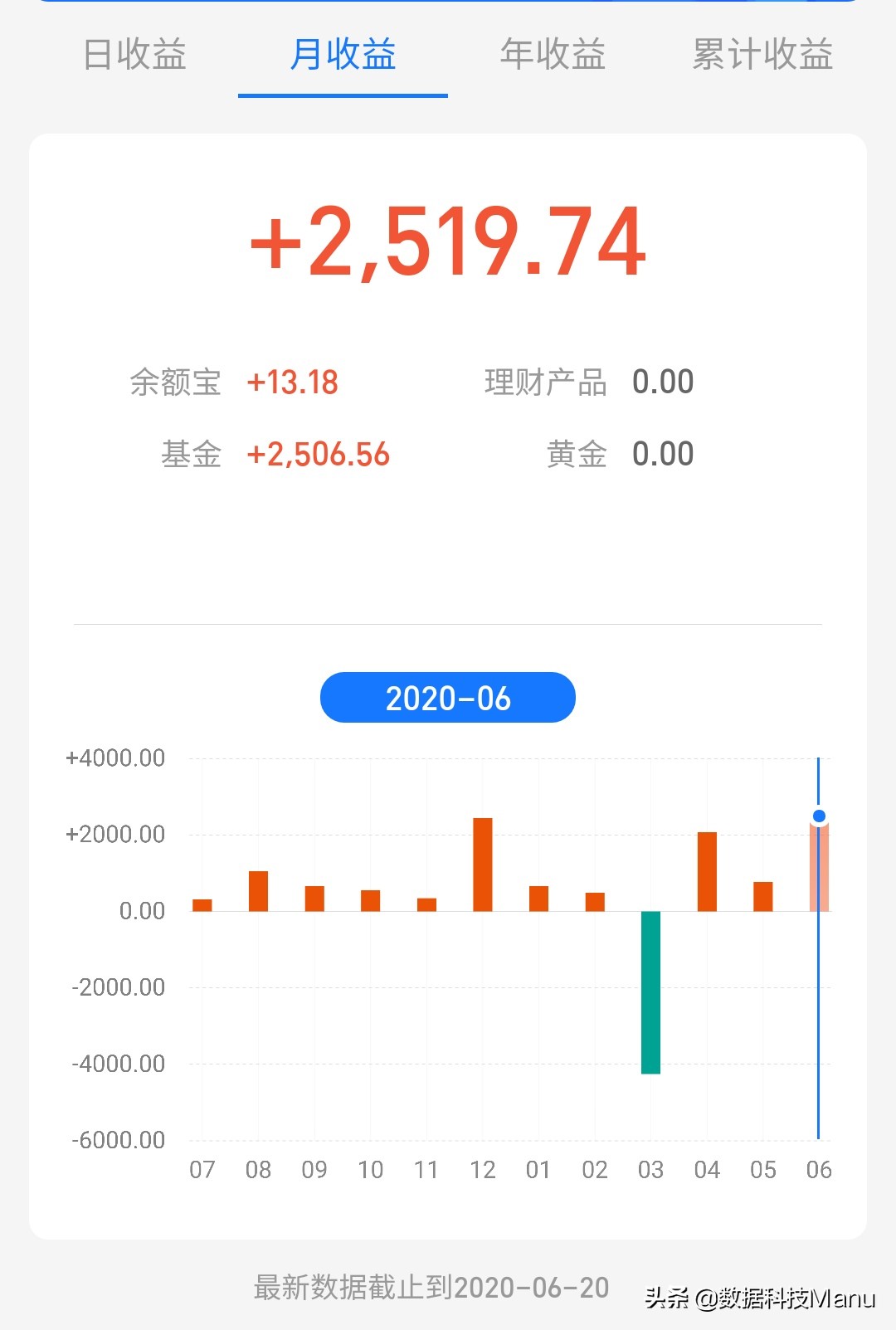 基金收益率25％，花费两年时间