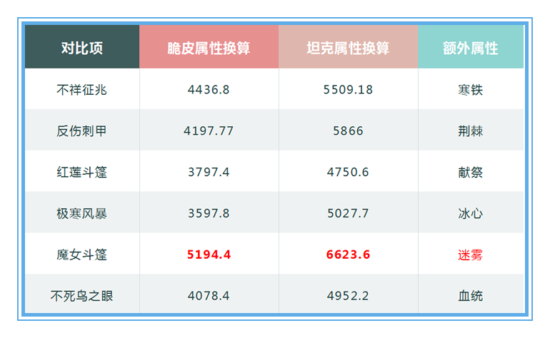 从魔女斗篷的技能机制看法师的困境，如何出装才能收益最大化