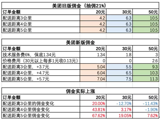 “反垄断”重塑外卖行业：美团自救、饿了么创新