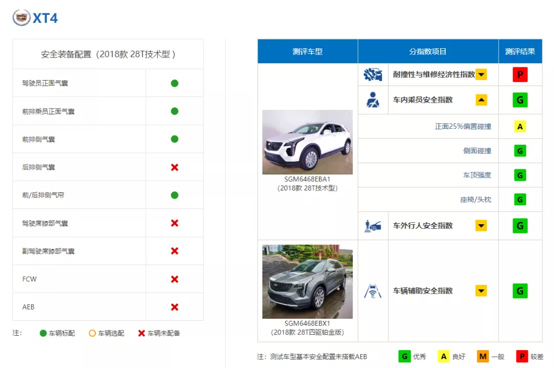 中保研安全性优异的合资SUV，买它不吃亏