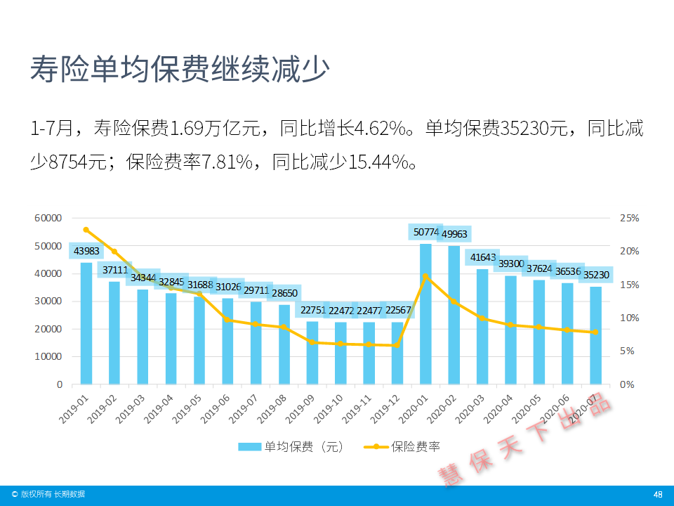 数据前哨｜保险业前7月经营情况速览