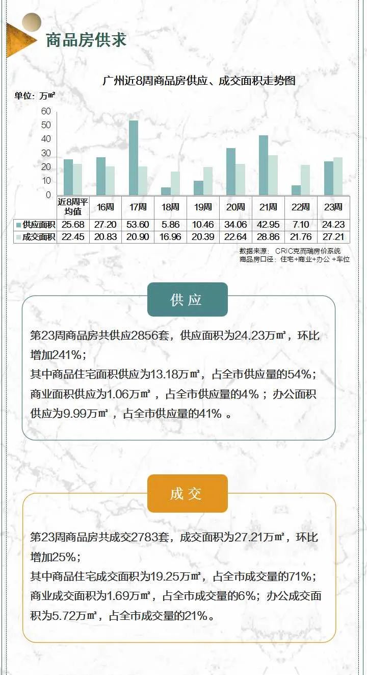 “成交＞供应”背后：楼市着急，增城仅成交361套