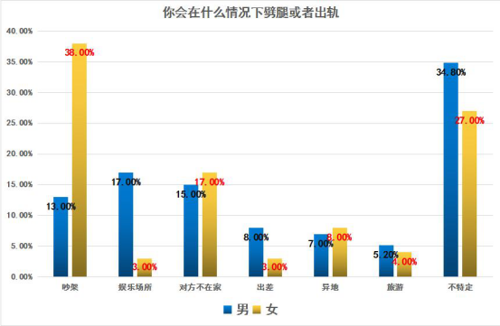 出轨大数据：男女在什么情况下最容易出轨？这个数据很真实