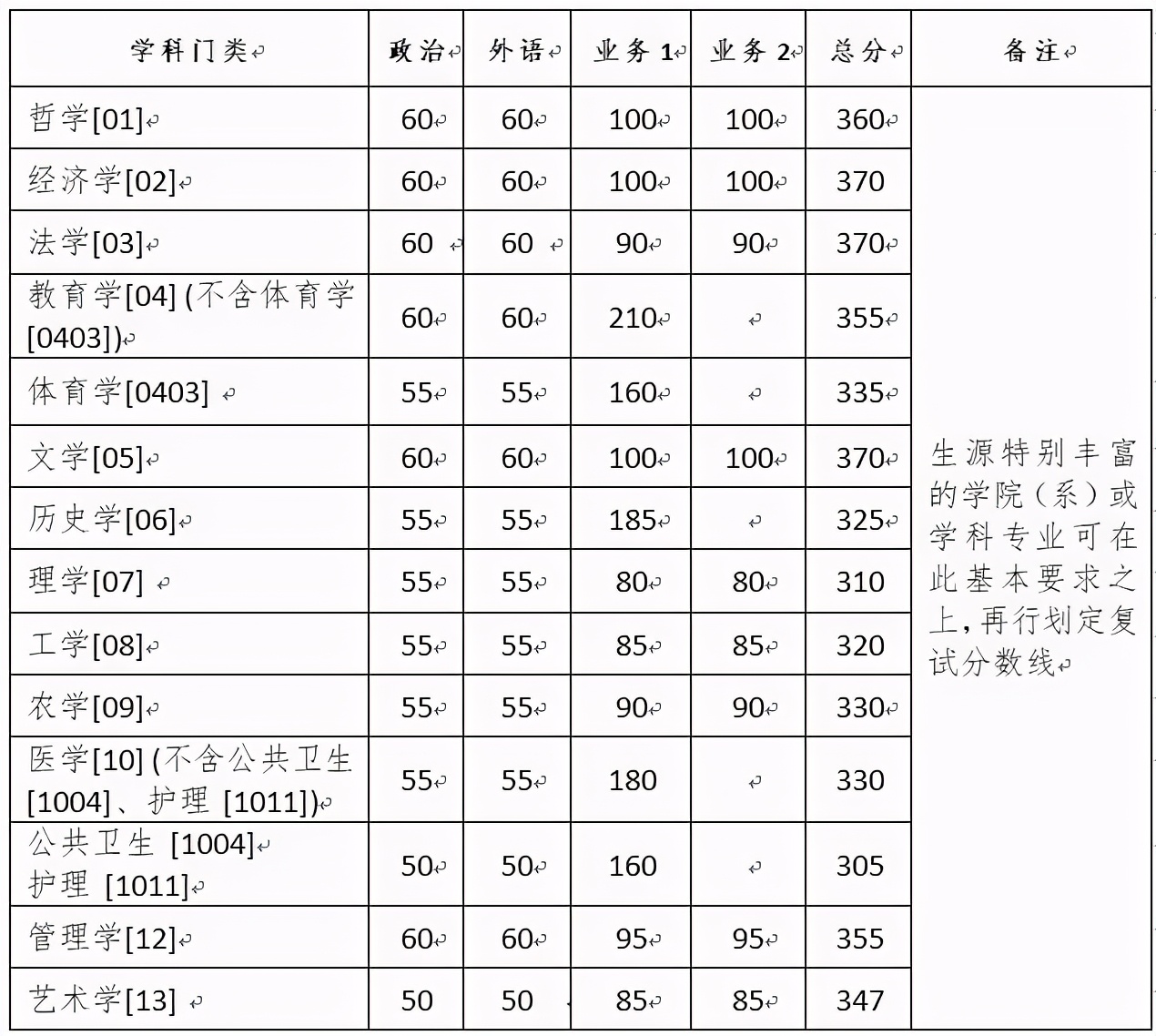 2022年医学考研十大高校推荐篇：浙江大学