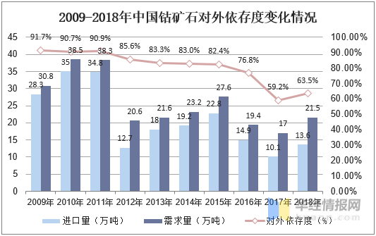 2019年鈷礦石行業(yè)發(fā)展現(xiàn)狀及趨勢分析，鈷礦石智能化開采