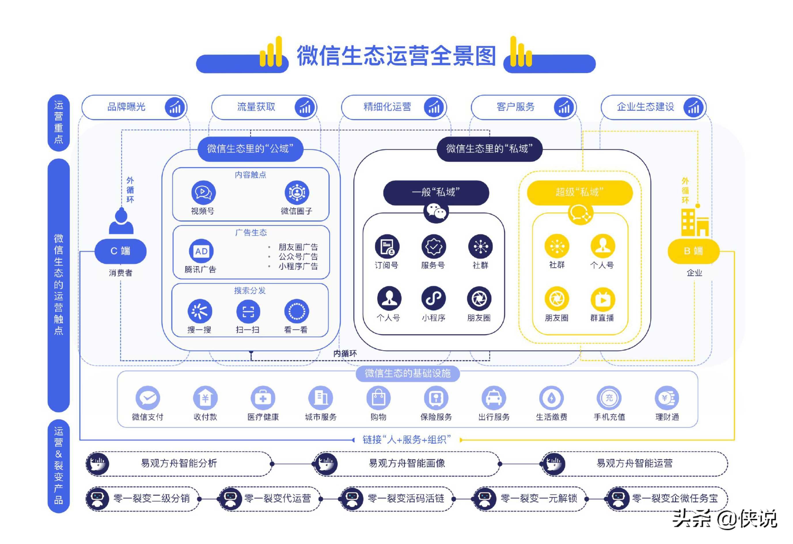 微信私域运营实战指南（易观数科&零一裂变）