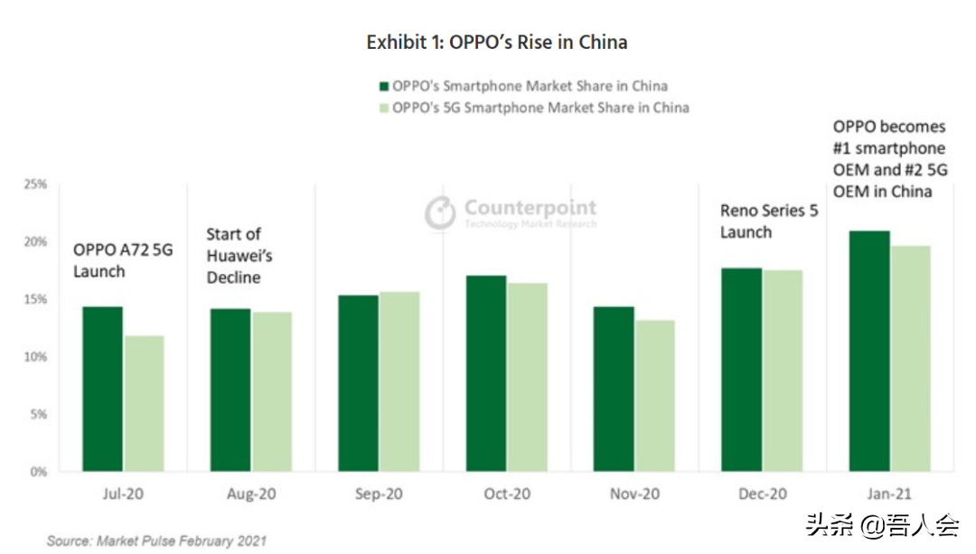 OPPO首次成为中国最大智能手机品牌