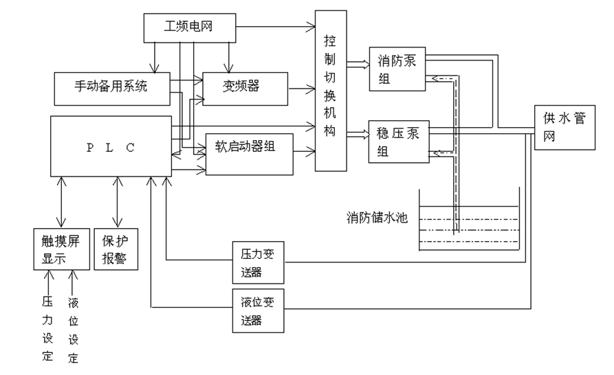 石化企業(yè)穩(wěn)高壓消防給水的控制系統(tǒng)