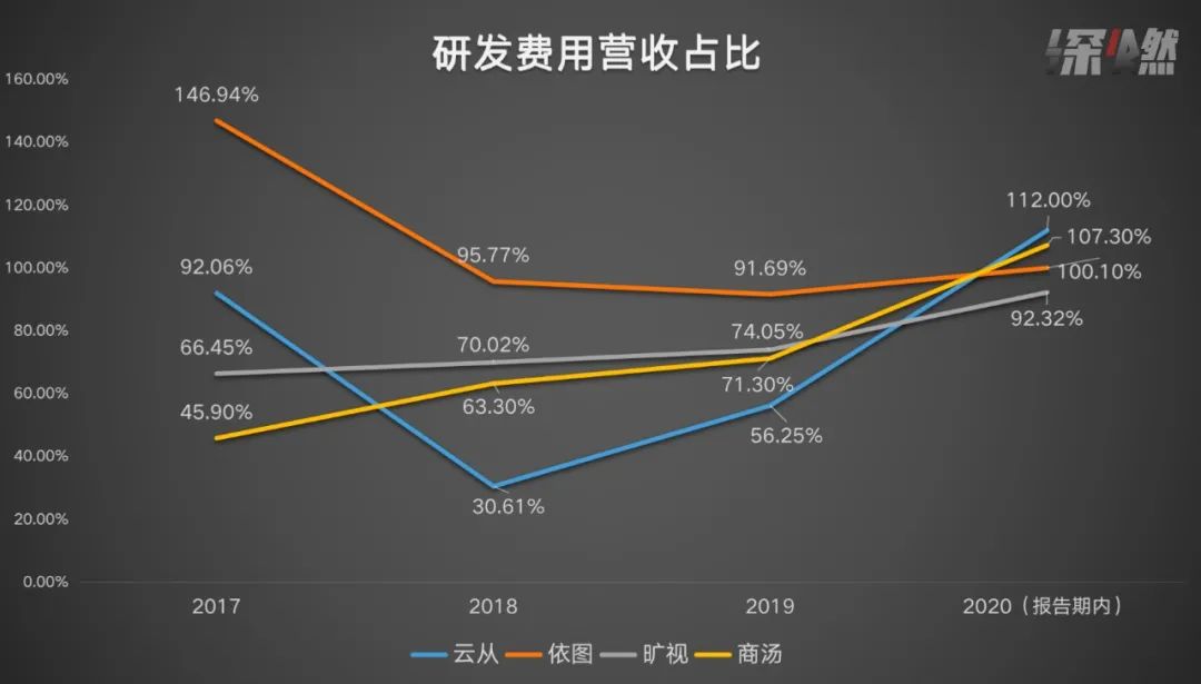 拆解“AI四小龙”：谁亏得最狠？谁最有钱景？