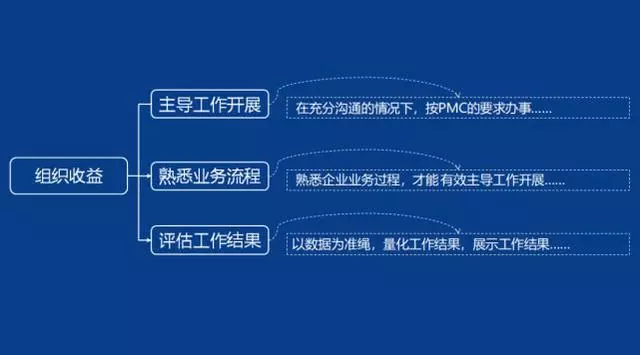 「精益学堂」生产计划与物料控制（PMC）