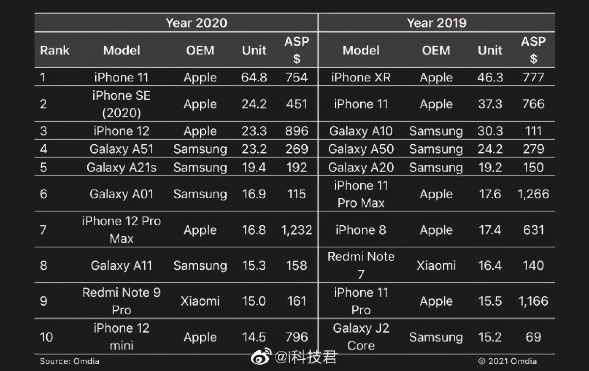 [文章标题]：2020年618手机销量排行榜TOP 5：谁才是真正的销量之王？