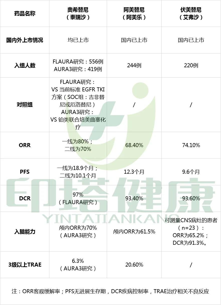 国产第三代新型EGFR-TKI：伏美替尼正式上市