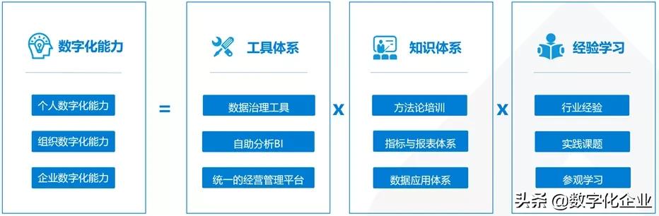 数字化转型3大关键要素