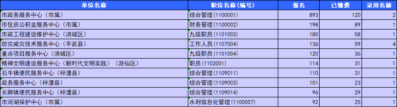 绵阳事业单位报名人数！报名倒数第二天，已报3523人